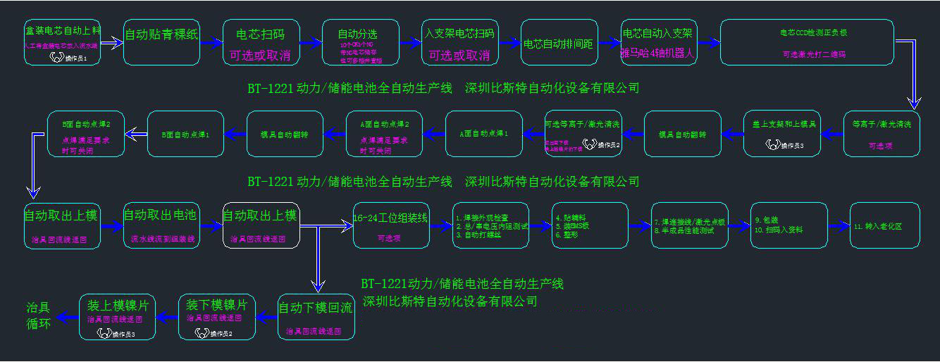 動力/儲能電池組生產(chǎn)線